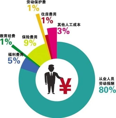 人力资源成本