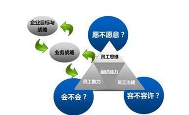 人力资源管理者应具备的能力有哪些