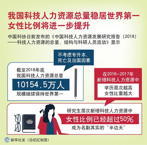 我国科技人力资源总量稳居世界第一 国内新闻 bbrtv北部湾在线