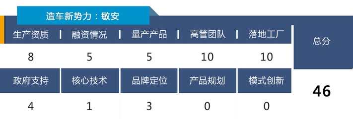 造车新势力靠谱指数榜03:小鹏挺进TOP10,车和家排名骤降
